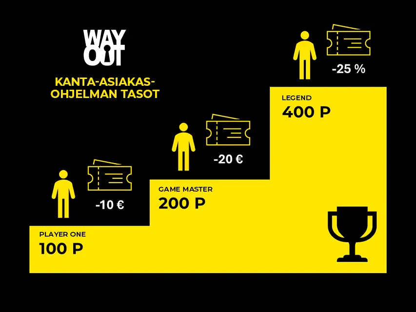 WayOut-pakohuoneiden kanta-asiakasohjelman etutasot